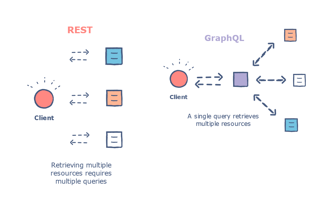 javinpaul's tweet photo. Difference between GraphQL and REST API with Example 
https://t.co/JAGcPVtgQq https://t.co/x6Upikdurs