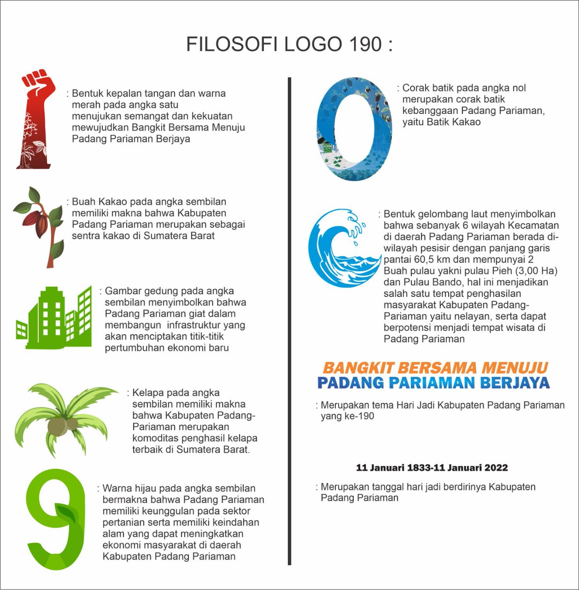 Filosofi logo resmi acara Peringatan Hari Jadi Kabupaten Padang Pariaman Ke-190 Tahun.