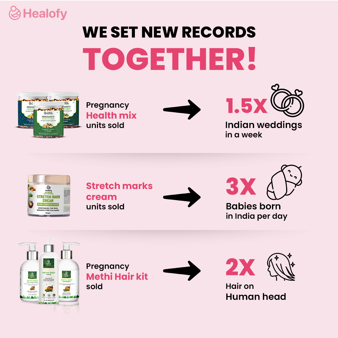 healofy's tweet photo. First Year of Healofy Commerce Launch: 

14,96,782 Moms bought from Healofy, that is what you call KILLING IT!! 

Our sales have skyrocketed and there is no stopping us now! Moms ignited the fire and Healofy is soaring high! Taking on the New Year with a bang!! 💯 https://t.co/UTTM8UGYX7