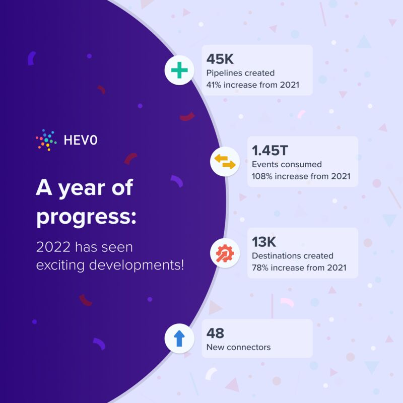 HevoDataEngg's tweet photo. Our mission to solve our users' data needs and empower data-driven decision-making has brought us on a long, eventful path. 2022 has been a year chock-full of improvements in the product, from new connectors and features to improvements in reliability, transparency, and security. https://t.co/umti6XB0Gy