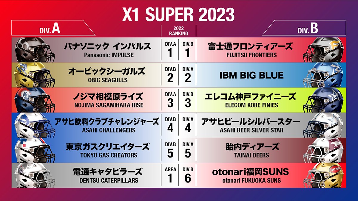 xl1996's tweet photo. 2023年度のX1 Superのディビジョン編成が決定　パナソニックとオービック、富士通とエレコム神戸が同ディビジョンに
https://t.co/Re5E2dEai4 https://t.co/c3fIC3e06V