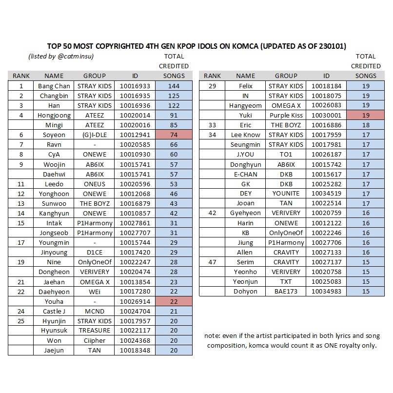 top 50 most copyrighted 4th gen kpop idols on komca - K-POP top 50 most copyrighted 4th gen kpop idols on komca - K-POP