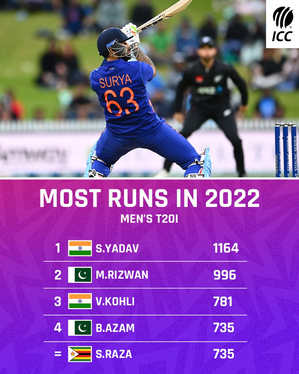 ddsportschannel's tweet photo. Most runs in the ICC Men's T20Is in 2022 🏏 https://t.co/09bYca6KOJ