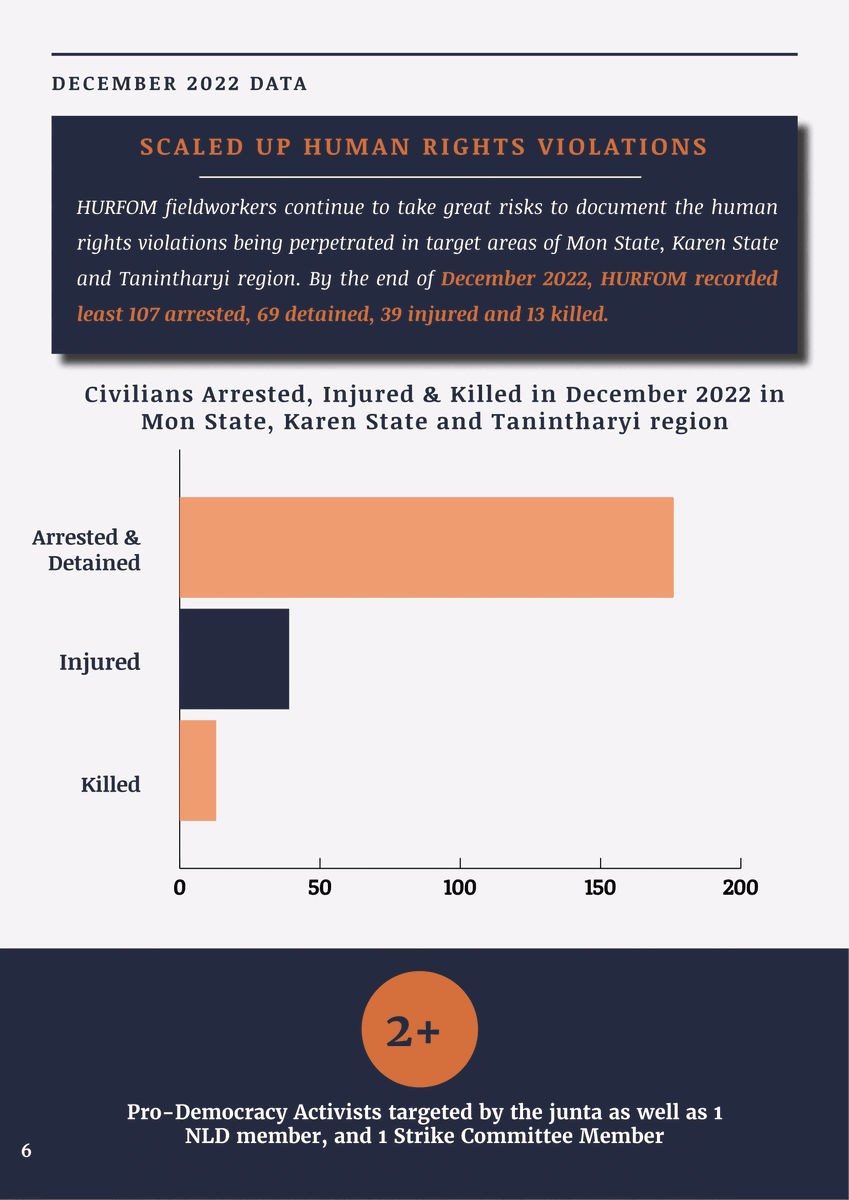 HURFOM's tweet photo. 🗓️ December 2022 overview in HURFOM target areas: #Mon #Karen &amp; #Dawei

⚠️ 107+ Arrested
⚠️ 69+ Detained
⚠️ 39+ Injured
⚠️ 13 killed

🔴 30,000+ newly displaced
🔴 2+ enforced disappearances 

📢Civilians are #NotATarget
⚖️Accountability now

Read in full: https://t.co/KnT8UkmCqa https://t.co/vzA7s54BUw