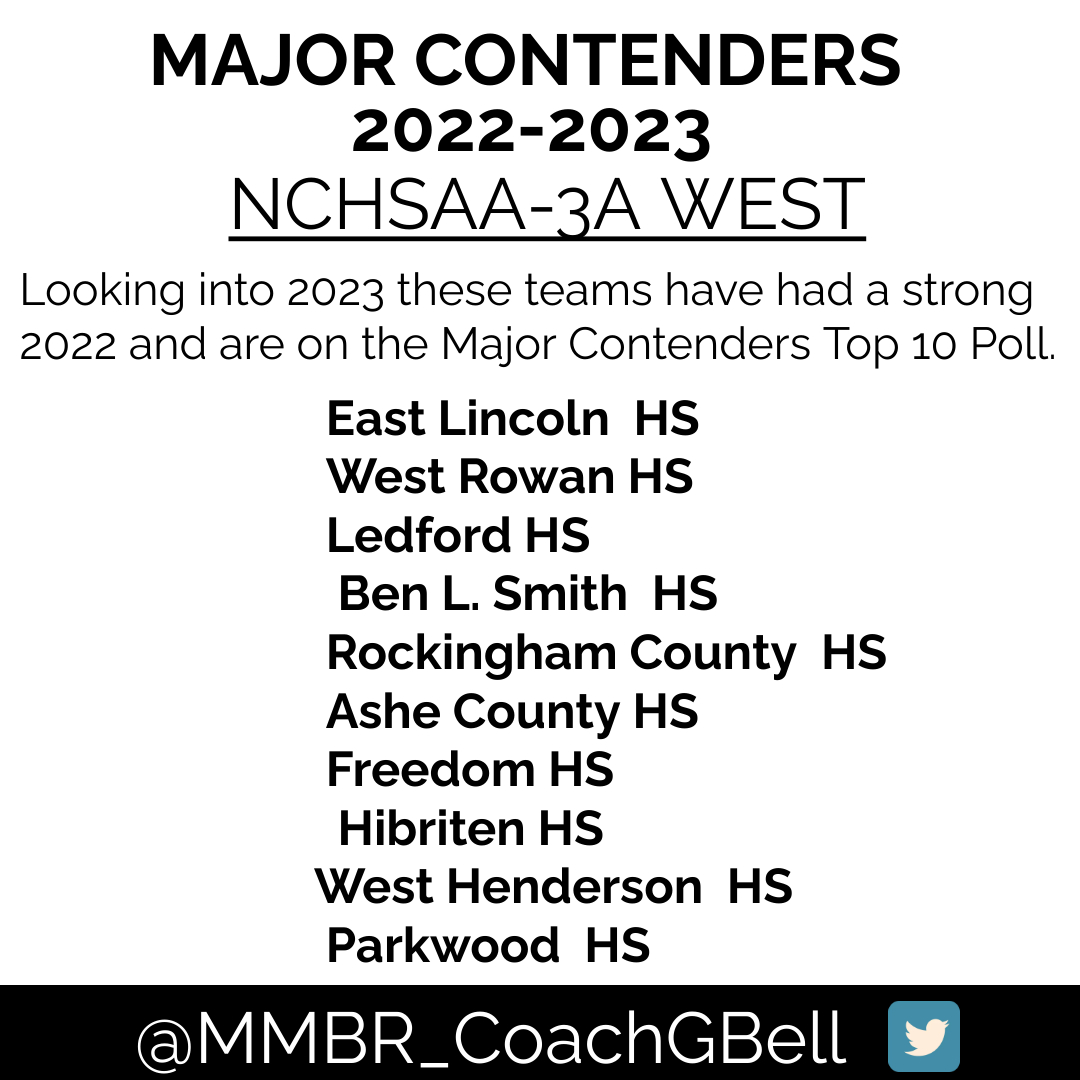 MMBR_CoachGBell's tweet photo. #MMBR🏀2022 The Recap🏀 @MajorMovezMedia @Showtyme360_ @Elite_5050 2023 is HERE🔥
@CoachGarrisjr #MajorOverMinor
3A West/3A East Major Contenders
This is going to be very interesting heading into January as teams position for playoff spots. W.Alamance is strong @AllieSykes2025 https://t.co/ArOOAMvyVb