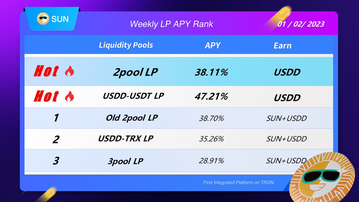 OfficialSUNio's tweet photo. 🗓️It’s the first Monday of 2023, let’s start the day by checking the SUN Weekly APY Rank

🔥#2pool LP (Fixed+Flexible) APY up to 38%
🔥#USDD-USDT LP V2 (Fixed+Flexible) APY up to 47%
✨Old 2pool LP APY up to 38%
 
Seize the chance to stake-to-earn: https://t.co/KFtGKsS4xB https://t.co/34O4YVY0g5