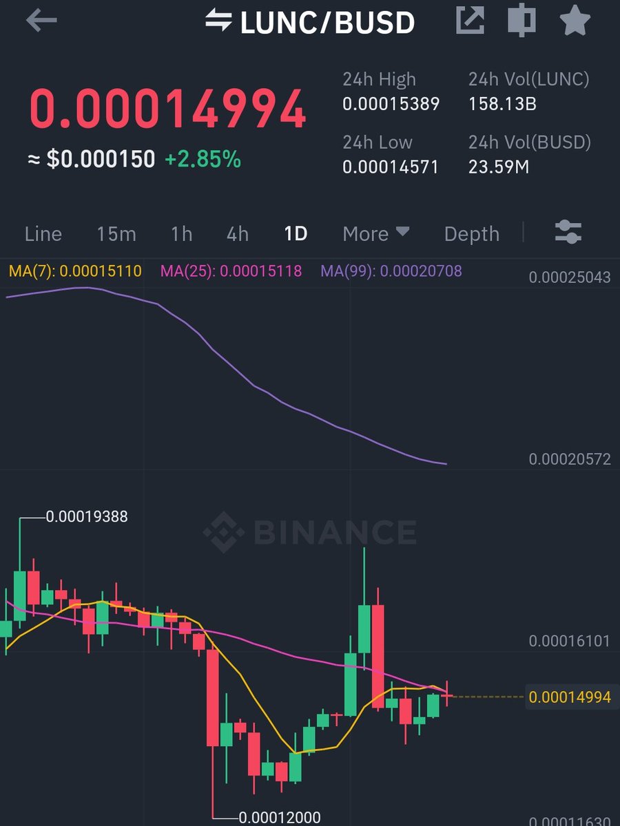 GVRCALLS's tweet photo. #LUNC #LUNCcommunity Trade Profits 01 Jan 2023 #cryptotrading
$lunc "volume up"
Present Price - 0.00014$
Future Price - 0.00021$
Gain - 50%%+
Holding Time 6-16 days #pinetworkkyc #Binance #Crypto #BTCC #altcoin #LUNCR #LUNACLASSSIC #PI https://t.co/jbNSK7I1O5