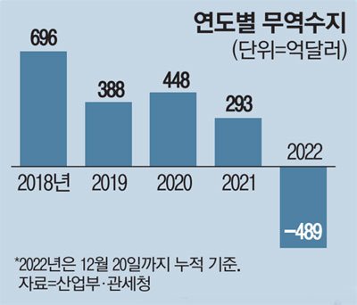 작년 한해를 돌아보니 그 짧은 기간에도 별일 다있었지만 윤서결정권 출범과함께 망해가는 지표가 참 다사다난했네. 물난리나 이태원, 무인기같은건 제쳐놔도 참 시발 할말이없다.