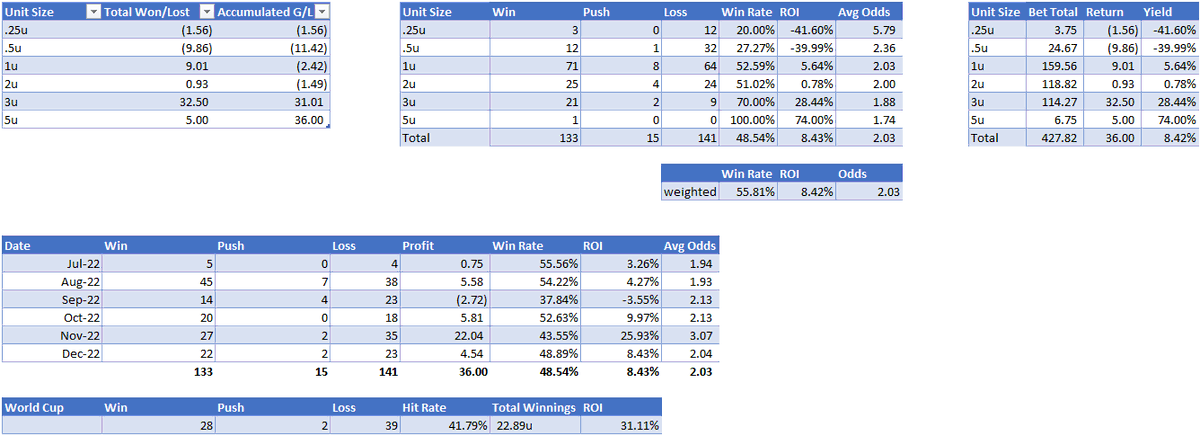 aries_bets's tweet photo. Here is how we ended our 2022! After 289 bets we finished up 36u and with a neat 8.43% ROI. Which is slightly better than the S&amp;P 500 and tons better than any crypto I have seen lately. Leave a like if you have been tailing and best wishes to you all for 2023! 

- Aries 🐏♈️ https://t.co/wtWpuqtymM