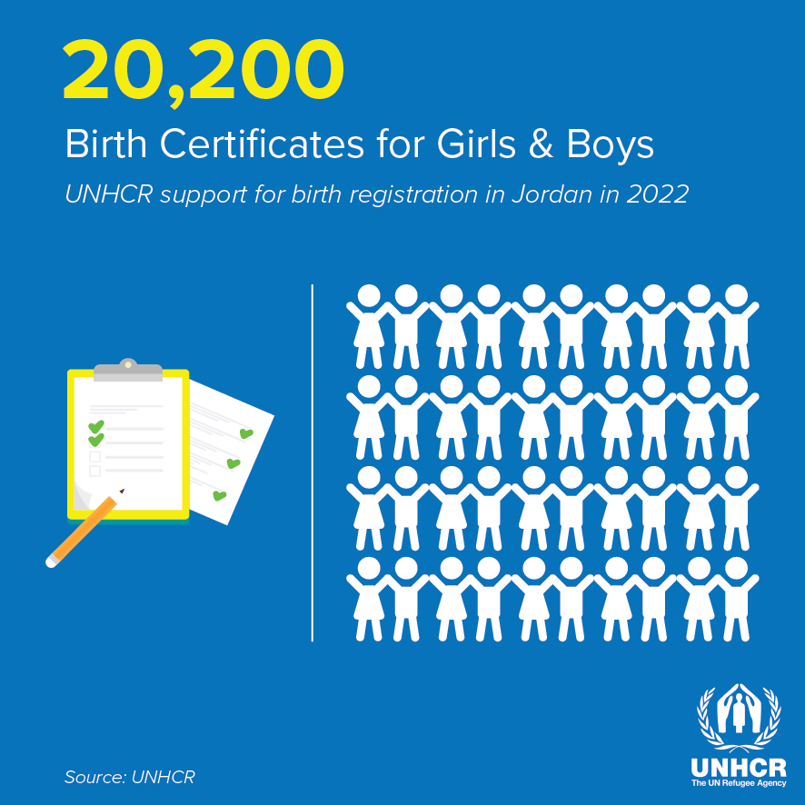 UNHCRJordan's tweet photo. 𝐏𝐫𝐨𝐦𝐢𝐬𝐞𝐝
We’ll help ensure everybody has a legal identity.

𝐃𝐞𝐥𝐢𝐯𝐞𝐫𝐞𝐝
We supported Jordan’s Civil Status Department with the birth registration of over 20,000 girls and boys in 2022.
#YearinReview #IBelong #children #protection https://t.co/ztmfOyf5gn