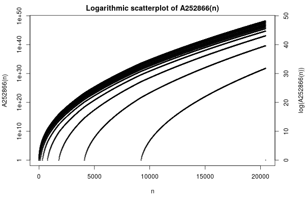 amazing_graphs's tweet photo. https://t.co/nQR48HjQFB

Number T(n,k) of parts p in all partitions of n with largest integer power k (such that A052409(p)=k); triangle T(n,k),… https://t.co/TEITWHWA8b