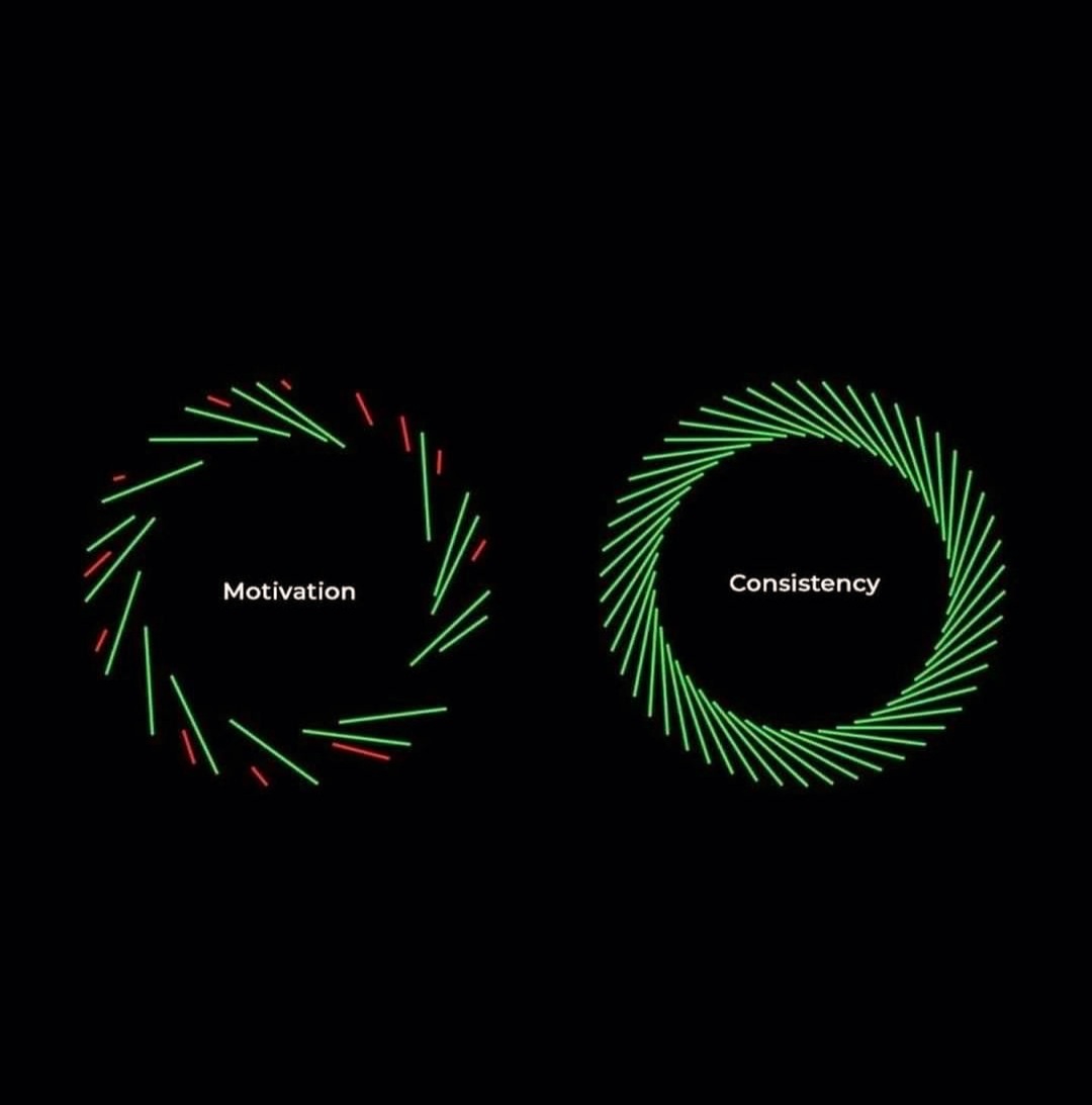 Motivation & Consistency stimulate similar #neuralcircuits- #attentionarea & #cognitiveControlArea. 
BUT #Motivation: Mind curate it in hope of obtaining dopamine impact of the reward network. #Consistency:  Syncing #amygdala (fight & flight) with #frontalcortex (access reality)