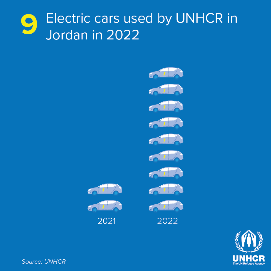 UNHCRJordan's tweet photo. 𝐏𝐫𝐨𝐦𝐢𝐬𝐞𝐝
We’ll reduce our carbon footprint in Jordan.

𝐃𝐞𝐥𝐢𝐯𝐞𝐫𝐞𝐝
We increased the number of electric vehicles from 2 to 9.
#ClimateAction #YearinReview https://t.co/Gb2K9kjfTF