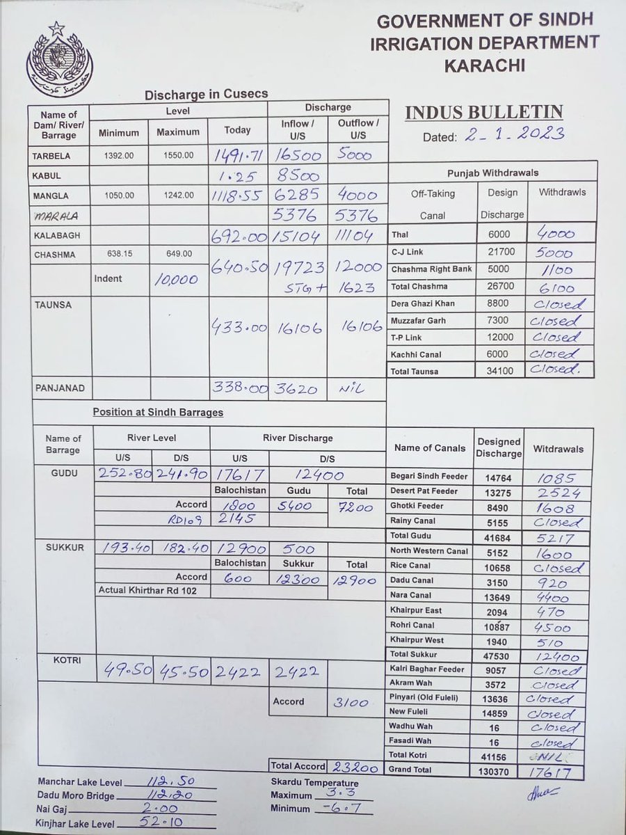 SindhIrrigation's tweet photo. #IndusBulletin #IndusFlow #IndusWater #SindhBarrage #WaterFlow #IrrigationSindh #Irrigationdata #IRSA #WaterResource https://t.co/koOUzjLmd5
