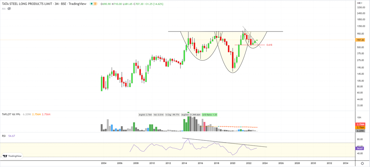 StealthWealth_'s tweet photo. 9. #TATASTLLP: A 9 year Inverse HnS pattern in formation. 0.618 Fibo Retracement level respected well. https://t.co/8ViHrYBPmy