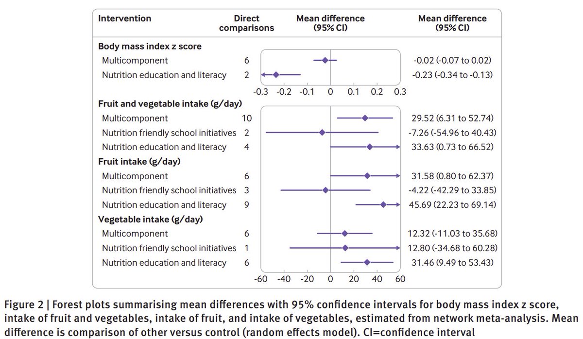 Our new paper in @BMJMedicine:  Effects of nutritional intervention strategies in the primary prevention of overweight and obesity in school settings: systematic review and network meta-analysis; funded by @BMBF_Bund 
bmjmedicine.bmj.com/content/1/1/e0…