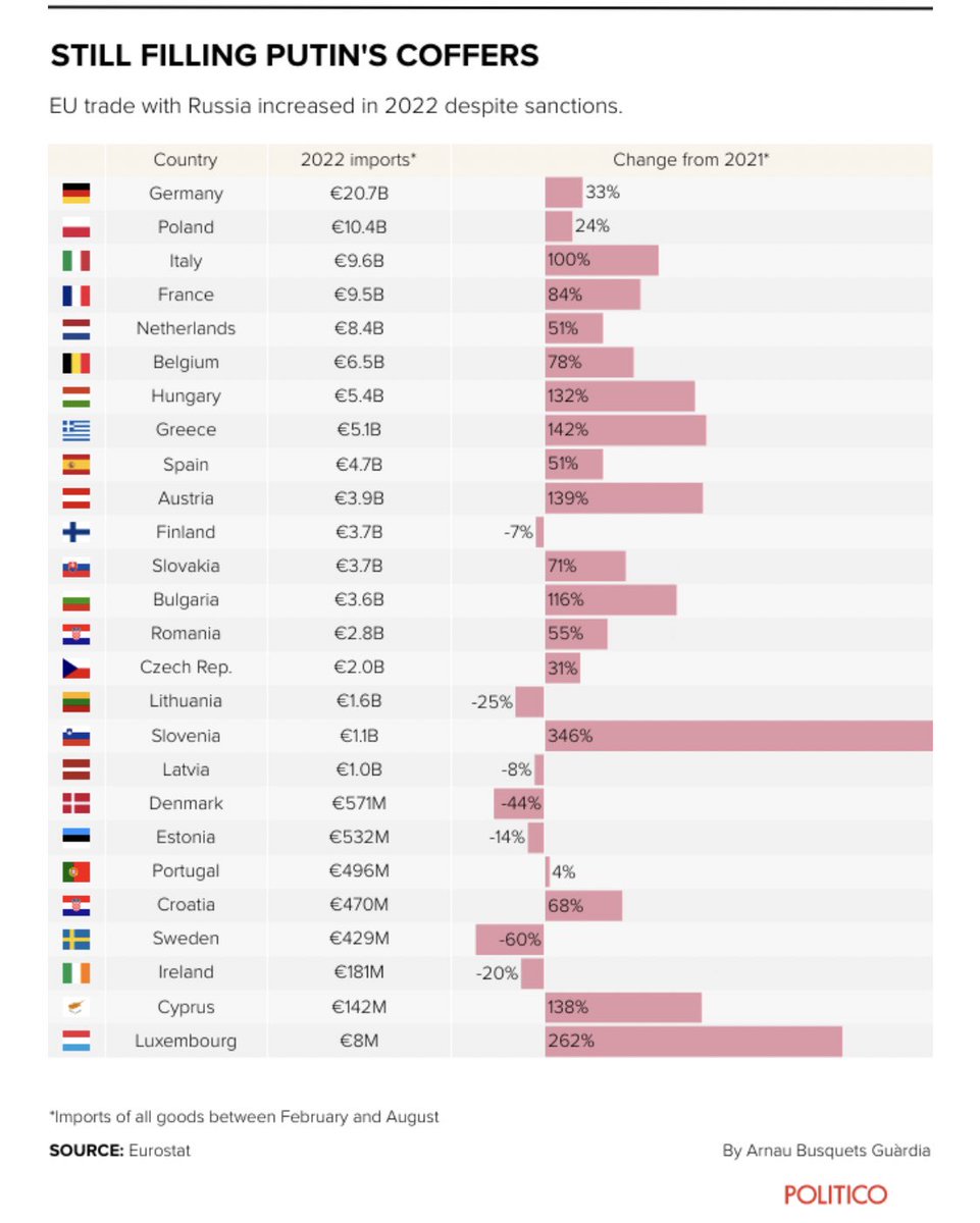 lykkefriis's tweet photo. Årets første graf - EU-landenes import fra Rusland. Gas fylder en del via @politico #eudk https://t.co/4ifwkdzOwM