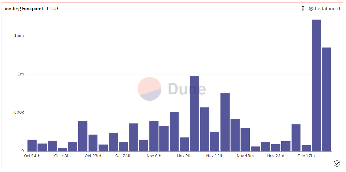 OnchainDataNerd's tweet photo. With the recent hype for LSD, one wallet has been increasingly dumping $LDO on DEX.

Today, it has sold a total of 1.3M, with another large selling on Dec 27th at the local top.

This wallet received 25M $LDO ($26M) unlocked on Dec 18th, 2020. https://t.co/Y2FY4fqdSq