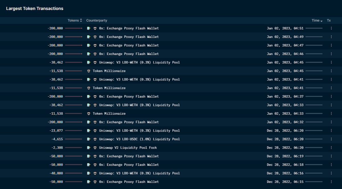 With the recent hype for LSD, one wallet has been increasingly dumping $LDO on DEX.

Today, it has sold a total of 1.3M, with another large selling on Dec 27th at the local top.

This wallet received 25M $LDO ($26M) unlocked on Dec 18th, 2020.