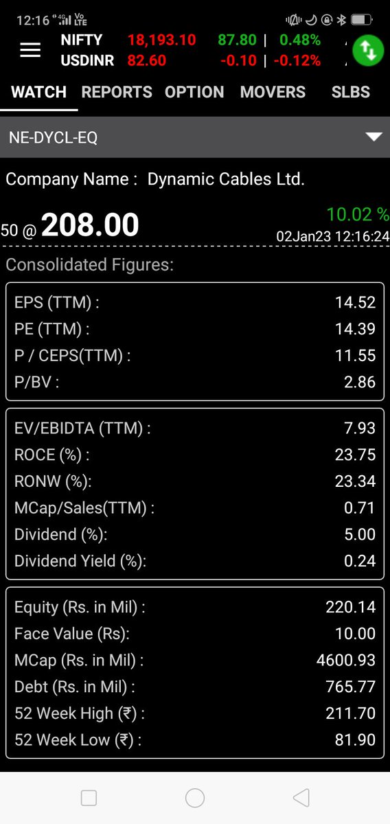 #dynamiccable #DYCL #wirecable #powersector @iamrakeshbansal @arvindshyam @SandeepKrJainTS @AnilSinghvi_ #multibaggerstock
@ramesh_dugar
Microcap Gem now getting investors attention

Long way to go