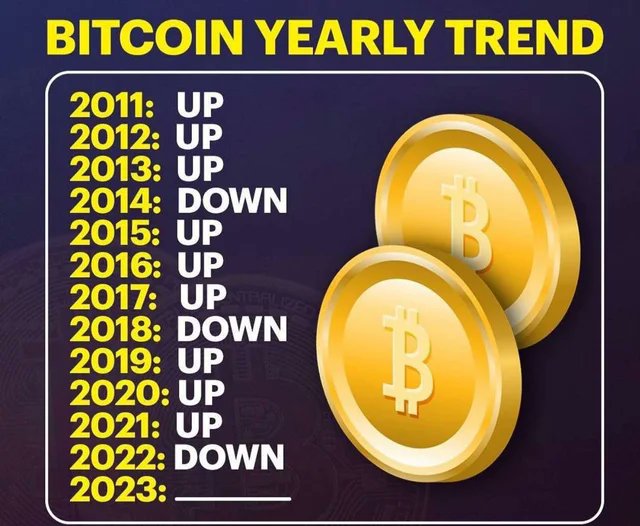 AltcoinDaily's tweet image. Will #bitcoin finish 2023 up or down?