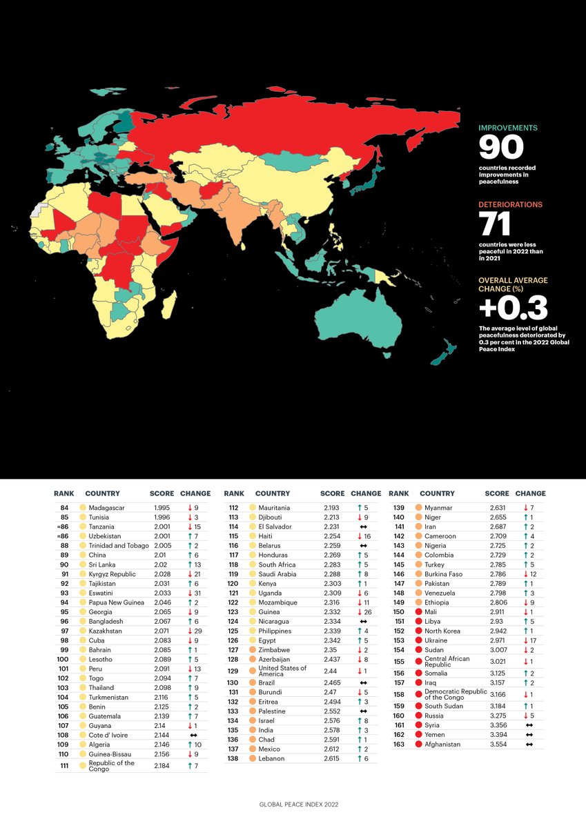 🌏 The 10 most peaceful countries 🇮🇸 Iceland 🇳🇿 New Zealand 🇮🇪 Ireland 🇩🇰 Denmark 🇦🇹 Austria 🇵🇹 Portugal 🇸🇮 Slovenia 🇨🇿 Czech Republic 🇸🇬 Singapore 🇯🇵 Japan 🌏 Discover the key trends in global peacefulness in the Global Peace Index report. ow.ly/X0y550Ma2a9