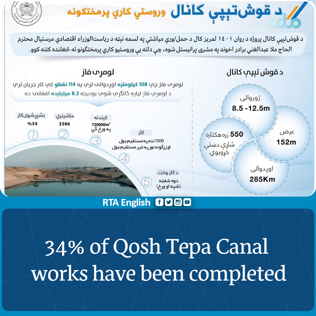 Economic deputy of prime minster says, that 34 percent of the works of #QoshTepaCanal have been completed. 5 thousand and 500 people have been directly employed and thousands of others have been indirectly employed in the canal.