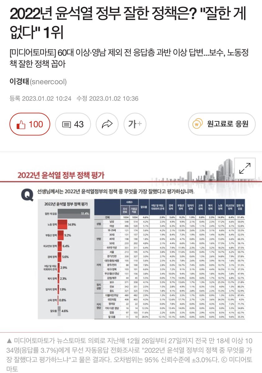 윤석열 잘한게없다 1위!!😂😂

omn.kr/227c2