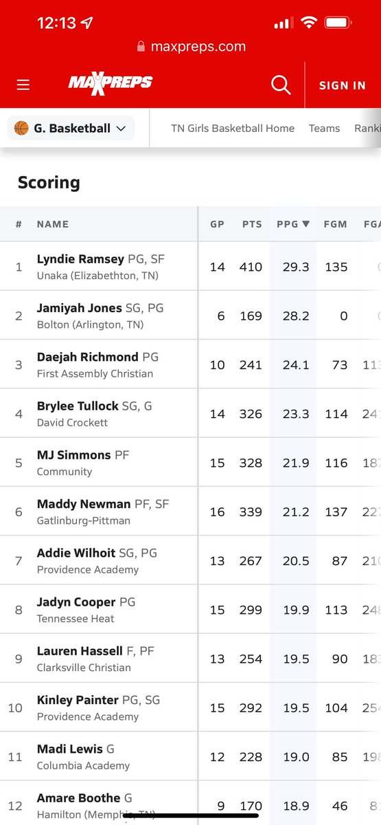 2 in the top 10.   <a href="/ETSU_WBB/">ETSU WBB</a>