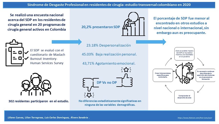 Síndrome de desgaste profesional en residentes de cirugía: estudio transversal colombiano en 2020 <a href="/liliana62010843/">Liliana Cuevas López</a> @lilitorregrosaa <a href="/lucardo61/">Luis Carlos Dominguez Torres</a> <a href="/alvarosanabria/">cirujano de cuello</a> #CirugiaColombiana #ColombianSurgery revistacirugia.org/index.php/ciru…