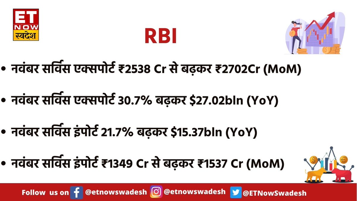 ETNowSwadesh's tweet image. 👉नवंबर सर्विस एक्सपोर्ट ₹2538 Cr से बढ़कर ₹2702Cr (MoM)
👉नवंबर सर्विस एक्सपोर्ट 30.7% बढ़कर $27.02bln (YoY)

#RBI #ServiceExport #businessnews