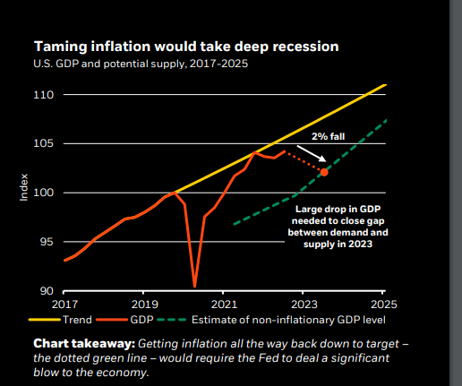 dlacalle_IA's tweet photo. Taming inflation would require a deep recession, via BlackRock https://t.co/kA0kpYEfqD
