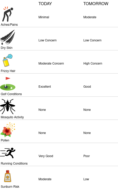 PCEMSCWxSTEM's tweet image. Lifestyle forecasts for Pickens County Emergency Management (pickens.weatherstem.com/pcem)