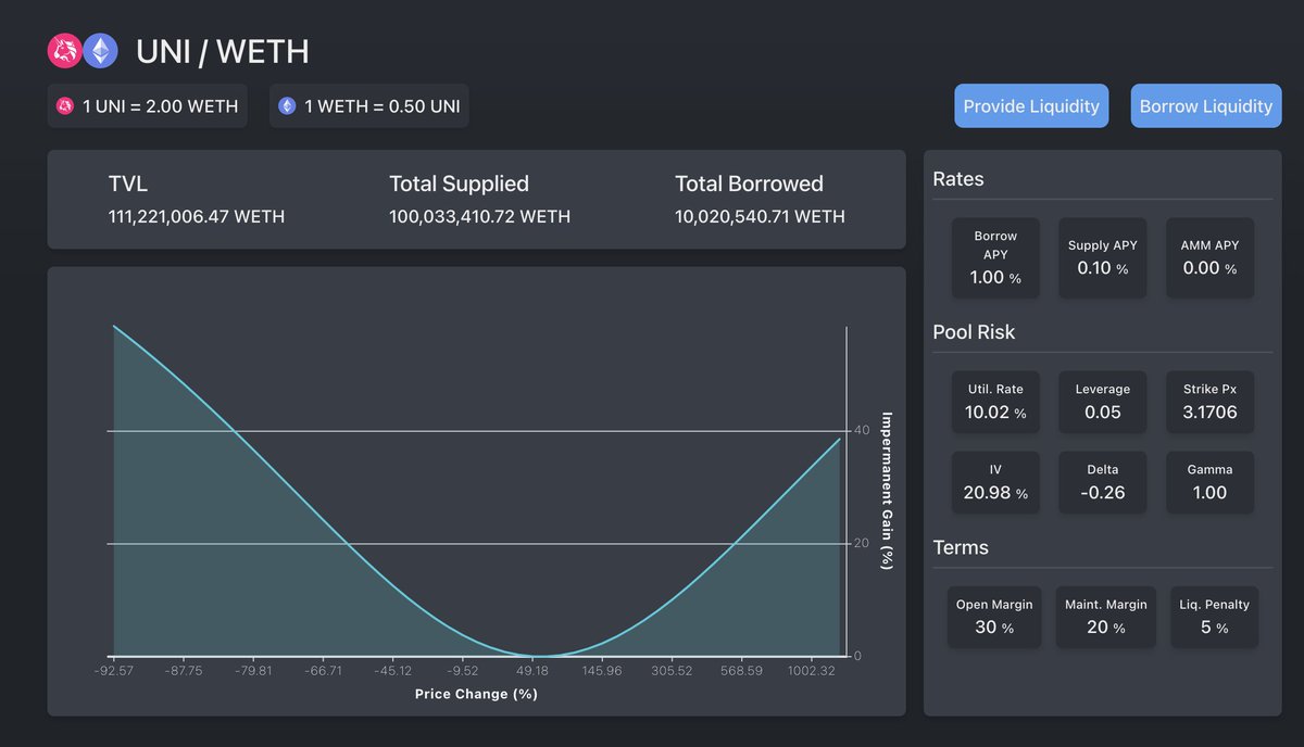 GammaSwap is launching on Arbitrum and will lead DEX narrative to the next level.

They are innovati...
