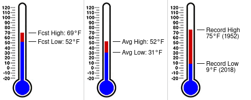 PCEMSCWxSTEM's tweet image. Daily almanac for January 2 at Pickens County Emergency Management (pickens.weatherstem.com/pcem)