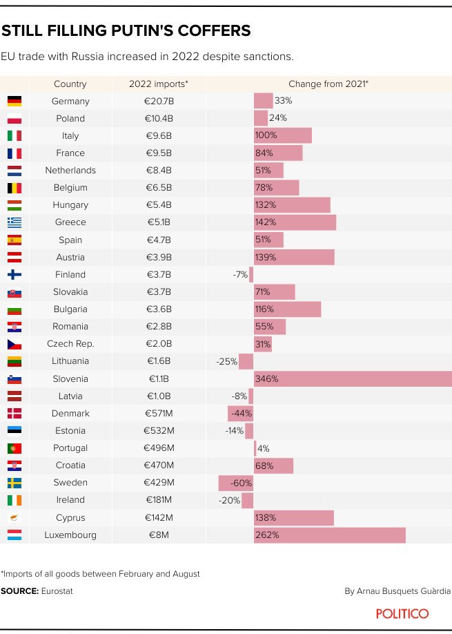 Sancties EU blijken compleet nutteloos. Handel met Rusland in 2022 is zelfs toegenomen.