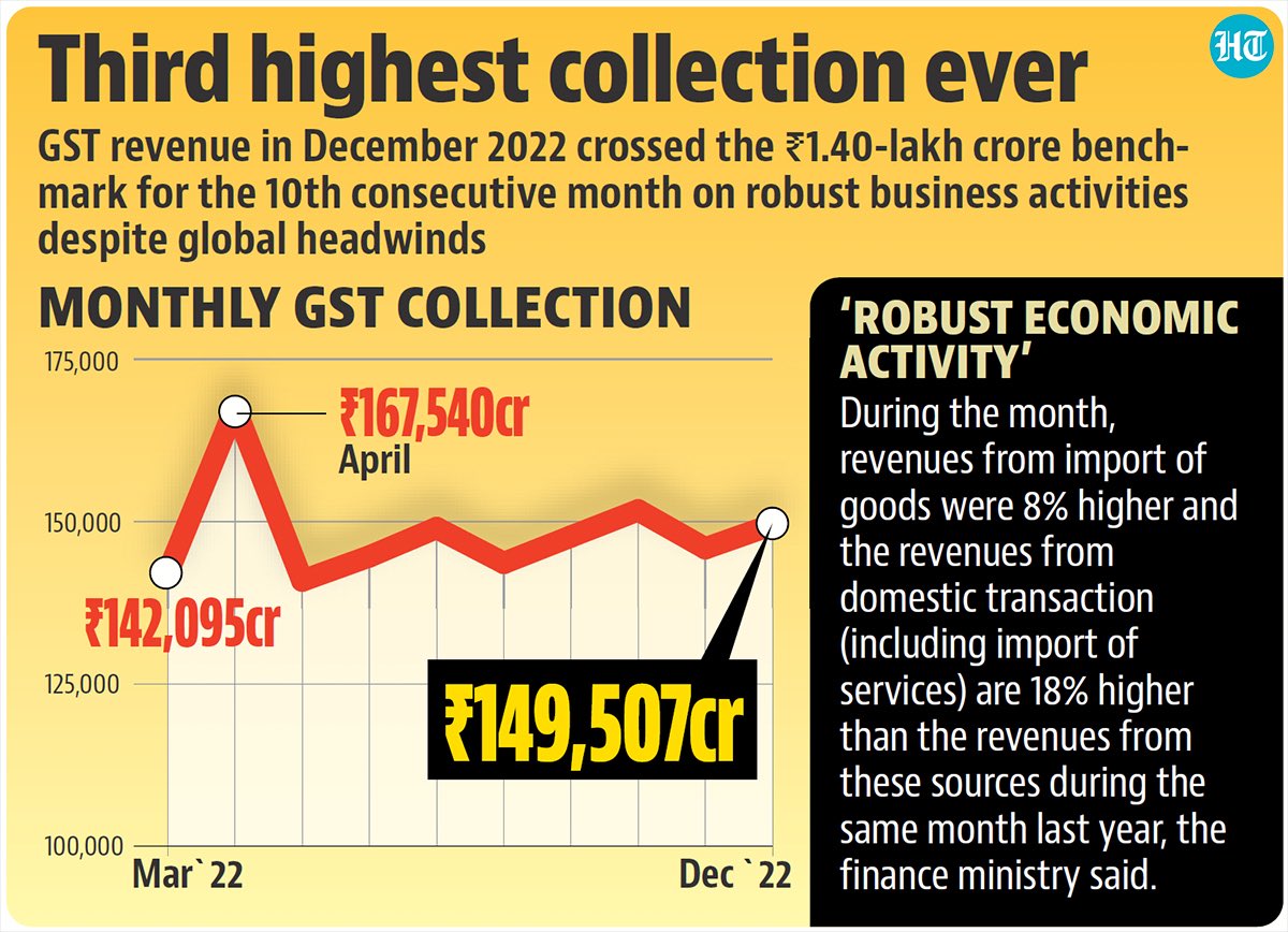 Anil Rajput (@anilrajputsays) on Twitter photo India’s GST collection soars to newer heights!
GST Collections for the month of Dec stood at 1.49 lakh cr and remained above Rs 1.40 lakh cr for 10 months in a row.
Thanks to PM <a href="/narendramodi/">Narendra Modi</a> and his cabinet,the country's economy is flourishing.
<a href="/nsitharamanoffc/">Nirmala Sitharaman Office</a>
<a href="/FinMinIndia/">Ministry of Finance</a> India’s GST collection soars to newer heights!
GST Collections for the month of Dec stood at 1.49 lakh cr and remained above Rs 1.40 lakh cr for 10 months in a row.
Thanks to PM <a href="/narendramodi/">Narendra Modi</a> and his cabinet,the country's economy is flourishing.
<a href="/nsitharamanoffc/">Nirmala Sitharaman Office</a>
<a href="/FinMinIndia/">Ministry of Finance</a>