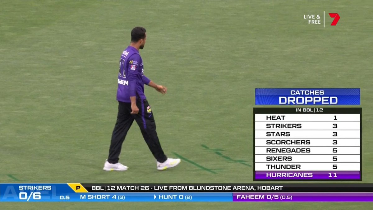 7Cricket's tweet photo. The Hurricanes have dropped 11 catches in #BBL12...
The next highest is five 😬 https://t.co/rKQiPliZFP