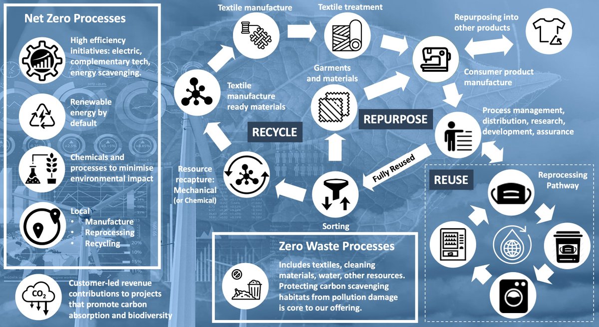 In 2023 we wil be:
🔁Enabling reusable first policies for "medical textiles" across the NHS displacing single-use
🫧Decreasing the environmental impact of "reuse"
⚖️Increasing the transparency of accounting and evaluation of "reuse" supply chains

#GreenNHS #TogetherWeCan 🙏🌍⚕️