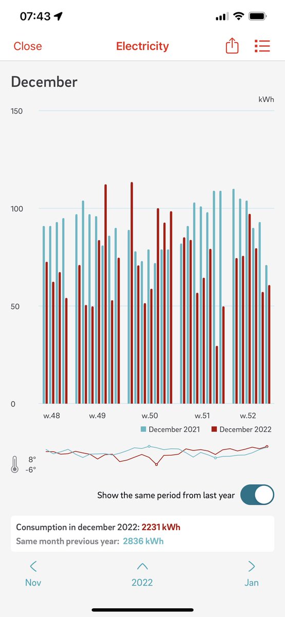 olanderofc's tweet image. Med hjälp av @Tibber_Sverige ,automation och en flexibel elektriker som stått ut med mina galna ideer ser man nu resultatet. December 2022 är förbrukningen brutalt mycket mindre än förra året. 468kwh i dec -22 är dessutom från en elbil som inte fanns 2021. Från 2836 till 1763kwh!
