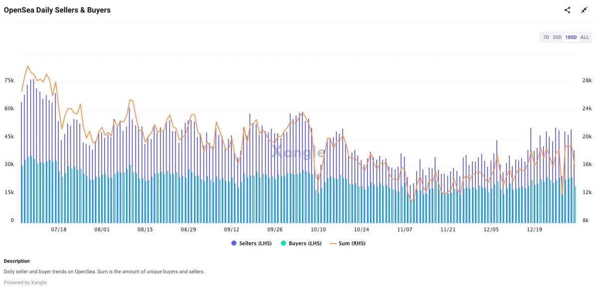 lihan_xangle's tweet photo. Opensea's daily sellers &amp; buyers count (ETH) is mildly rebounding. Hopefully, it's gonna be better off in 2023! https://t.co/DDSGS87gJu