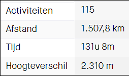My year 2022 in running: 1.507 km in 131 hours on 115 days in 5 countries: Netherlands, Belgium, Germany, Philippines and Tanzania! #strava