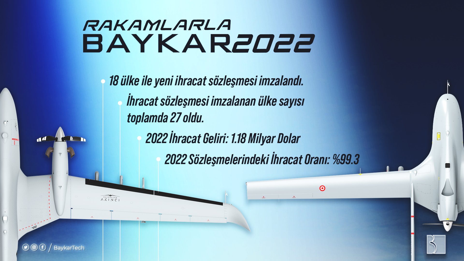 Baykar'dan rekor ihracat