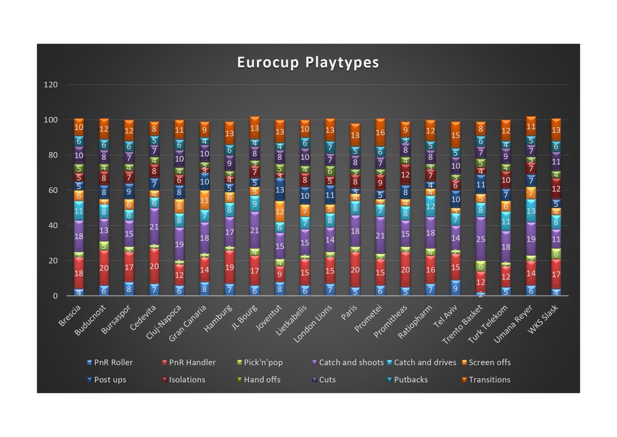 Eurocup Playtypes after 9 rounds
#7dayseurocup 

📊 <a href="/InStatHoops/">InStat Basketball</a>