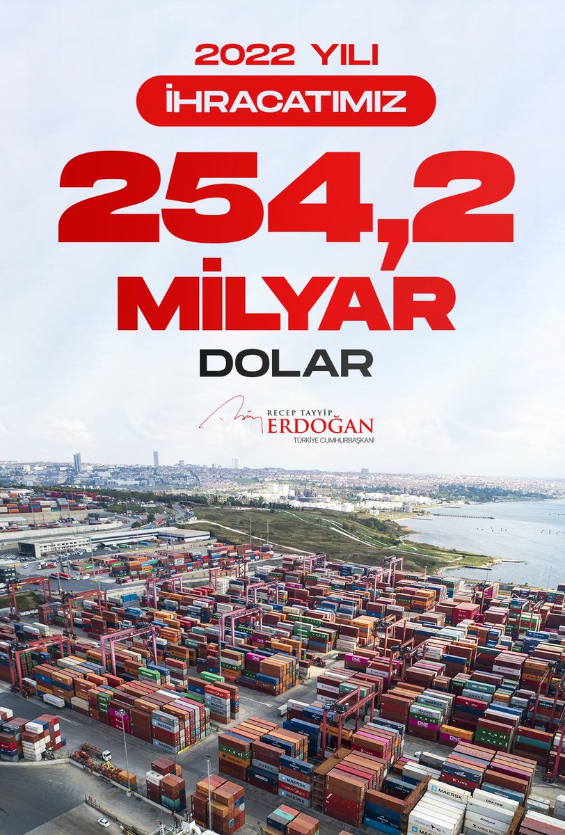 2022 yılı ihracatımız geçen yıla göre %12,9 oranında artışla 254,2 milyar dolar olarak gerçekleşmiştir.

Cumhuriyet tarihimizin rekoru olan bu ihracat rakamı ülkemize, milletimize, ekonomimize hayırlı olsun. 🇹🇷