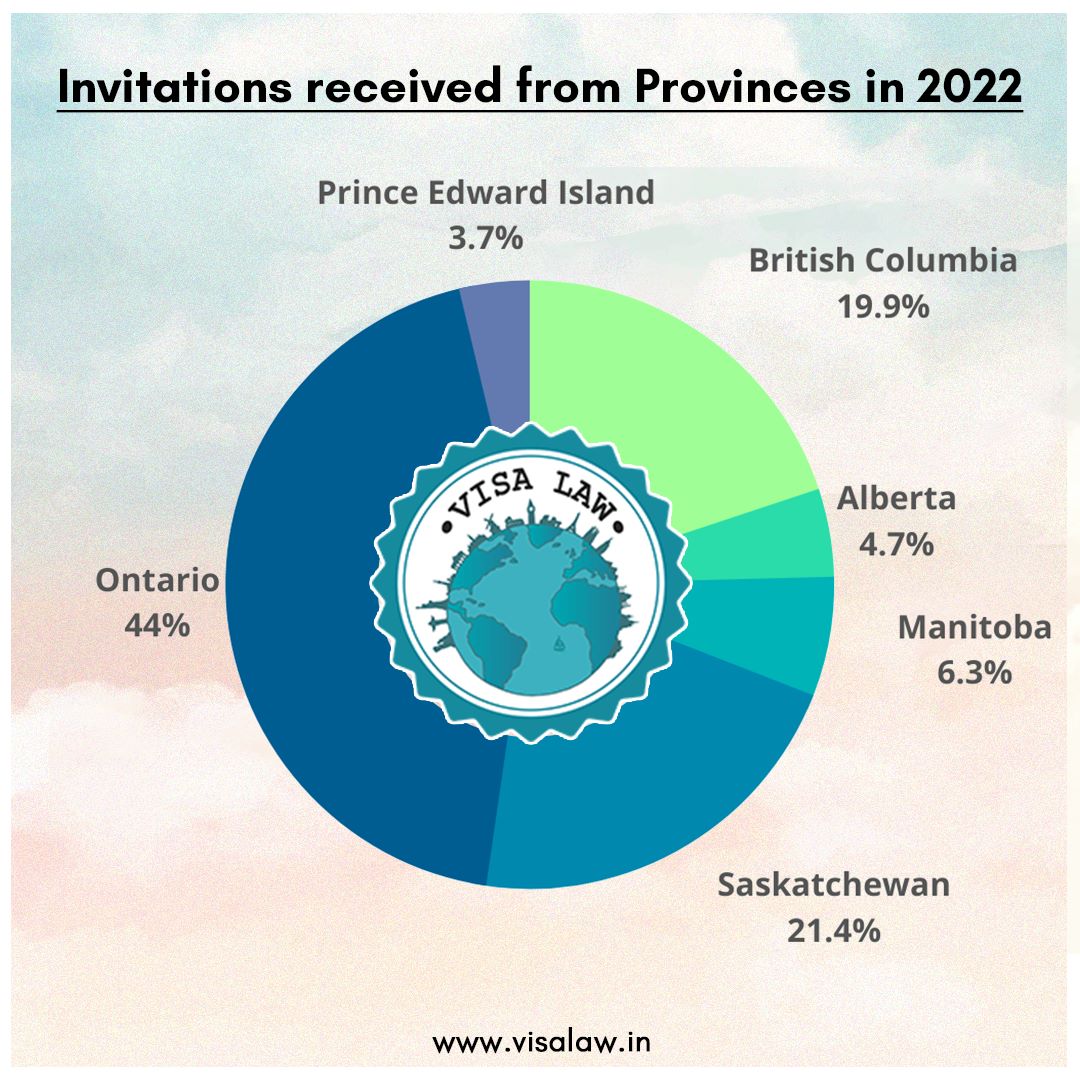 VisaLawFirm's tweet photo. An overview of the number of invitations received from different provinces in Canada in the year 2022🇨🇦
#Ontario - 21764
#Saskatchewan - 10578
#BCPNP - 9852
#Manitoba - 3139
#Alberta - 2320
#PrinceEdwardIsland - 1854
#expressentry #targeteddraw #immigrationexpert #visalawfirm https://t.co/ueenE68mM6