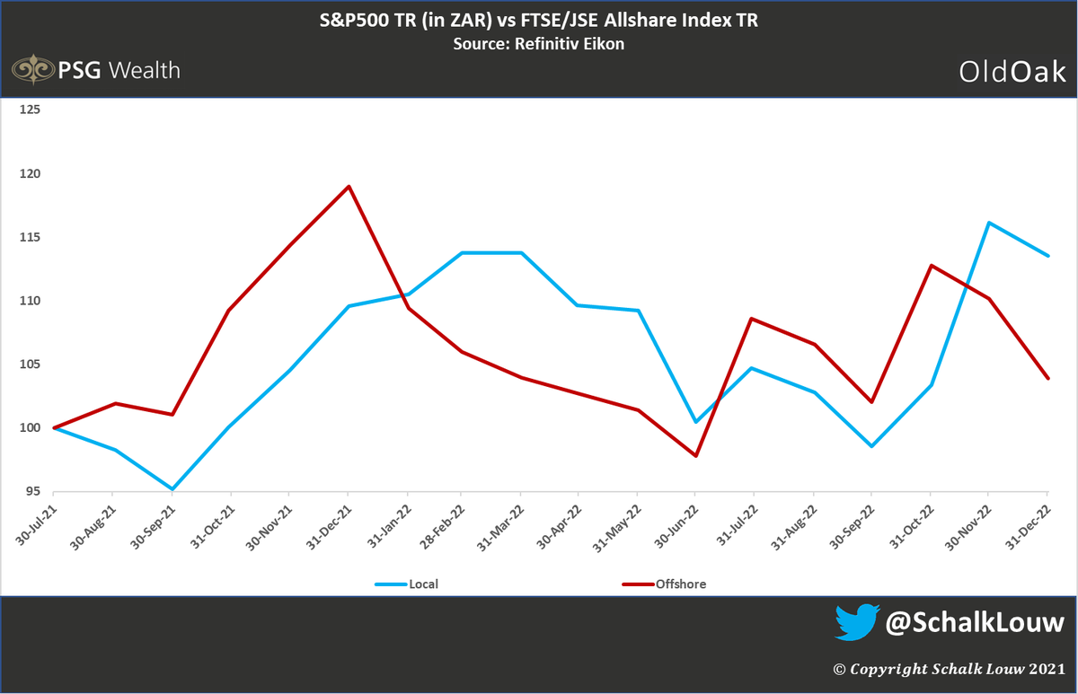 SchalkLouw's tweet photo. Despite both having a negative month in December, #JSE however again managed to outperform S&amp;P500 by 3.4% (in ZAR). JSE now leads $SPX by 9.6% since inception in @MagnusHeystek #LocalVSOffshore unofficial challenge.

Performance for full year 2022: 

+3.6% JSE vs -12.7% S&amp;P500 https://t.co/tU4klHu21f