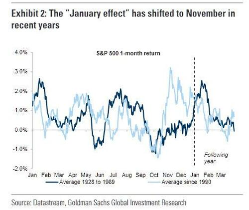 Mayhem4Markets's tweet photo. Seasonality has shifted, pulling back the so-called "January" effect to November.

This means we tend to see a stronger bid in November and weakness in January based on yearly trends since 1990. https://t.co/Vnc3xjJkGq