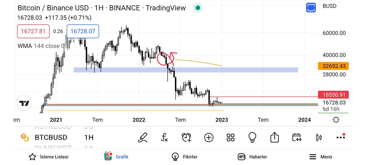 @femreguldane Öncelikle Dm'ime dönmedin.. 😁
Karar mumları kırmızı yuvarlak içinde.. Fiyatı aşağı forse etmeye başlayan en kararlı satıcı grubu..