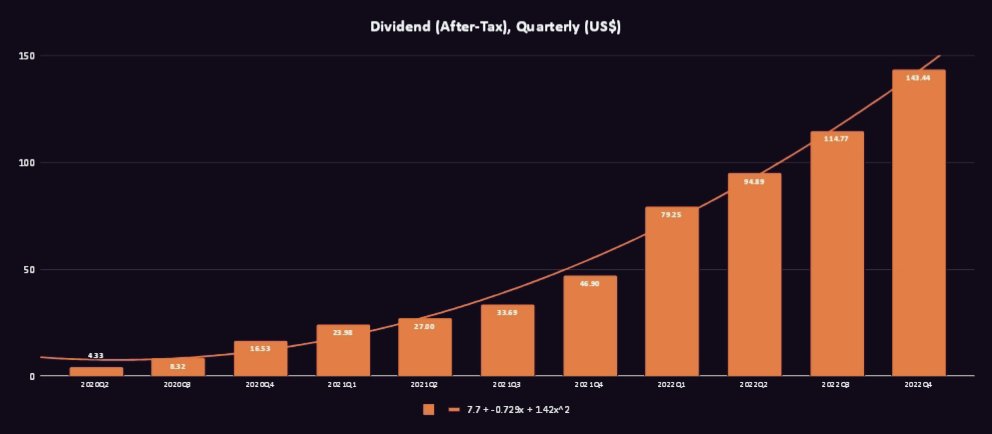 The power of dividend growth investing, not even 3 years in and the growth has been amazing #dividends. Btw, my first dividend payment for the year is tomorrow 🤑